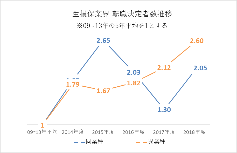 生保・損保業界　転職決定者数推移