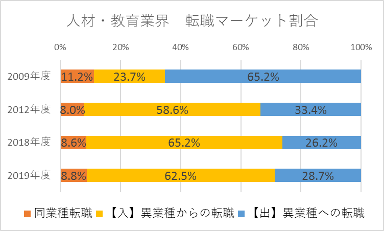 人材・教育行騎亜　転職マーケット割合