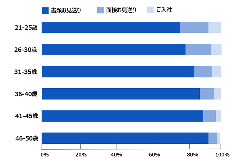 書類通過率