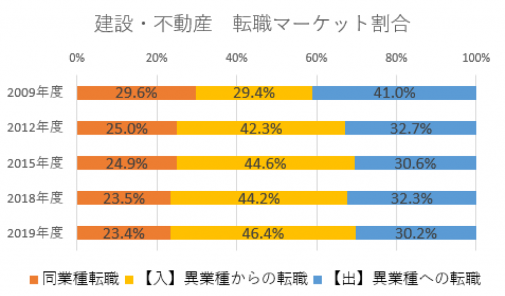 建設・不動産業界転職マーケット割合