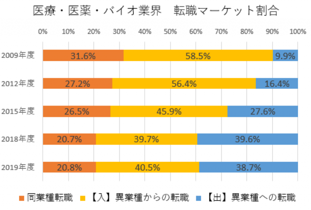 医療・医薬・バイオ業界転職マーケット割合