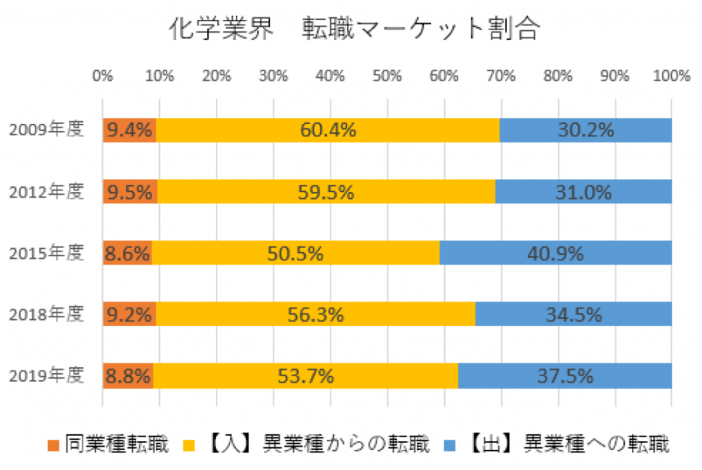 化学業界転職マーケット割合