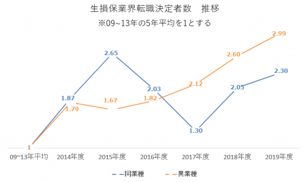 生損保業界転職決定者数推移