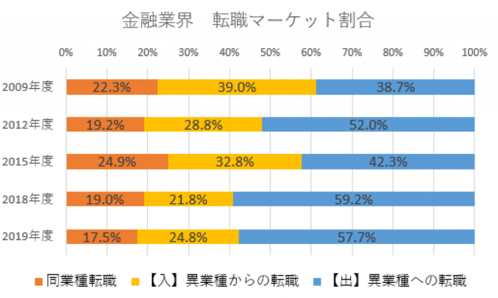 金融業界転職マーケット割合