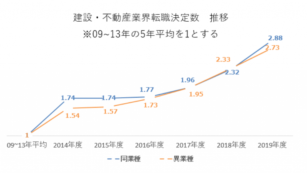 建設・不動産業界転職決定数推移