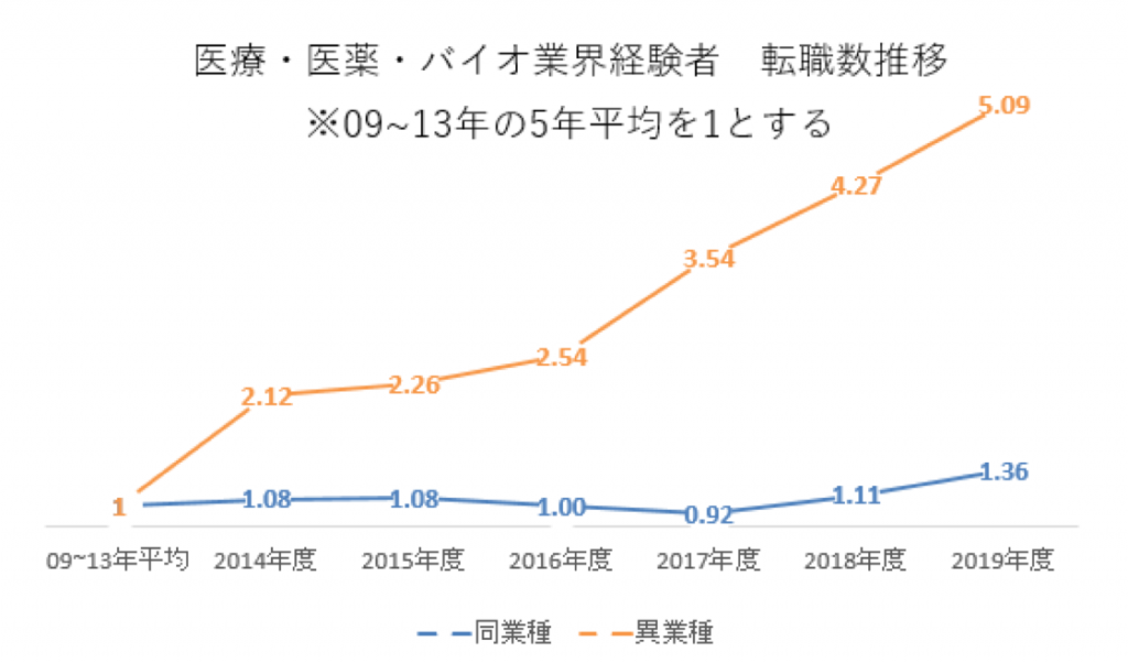 医療・医薬・バイオ業界経験者転職数推移