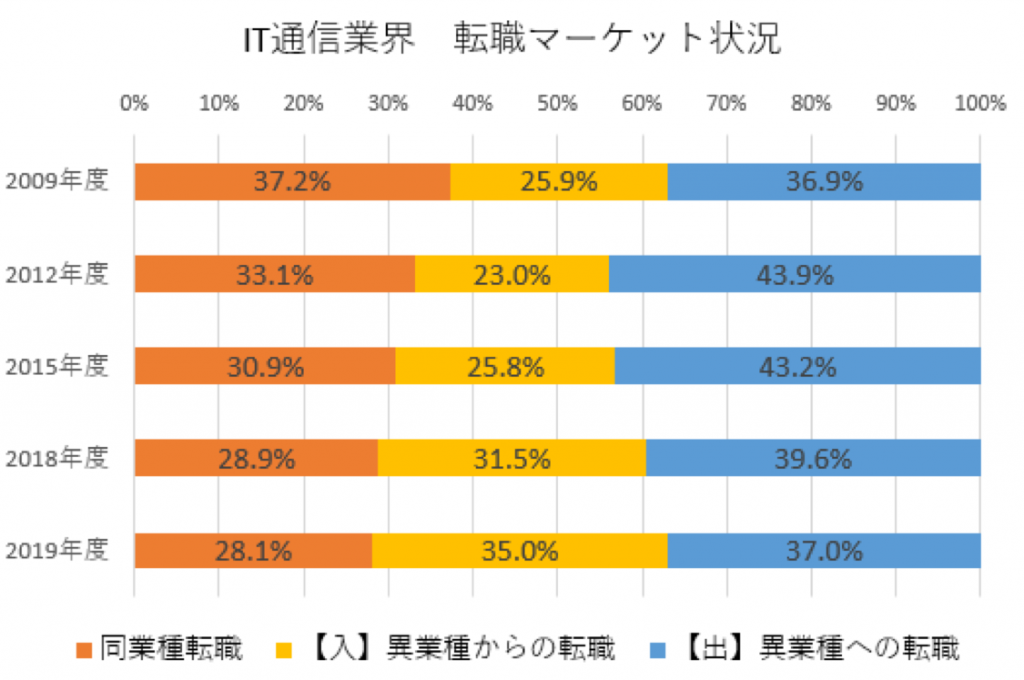 IT通信業界転職マーケット状況