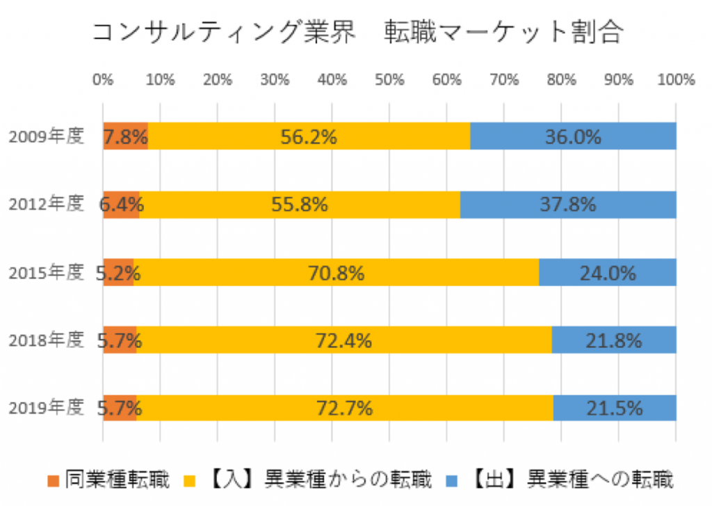 コンサルティング業界転職マーケット割合