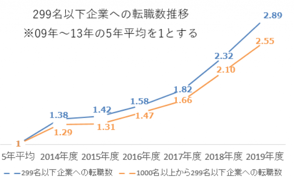 299名以下企業への転職数推移