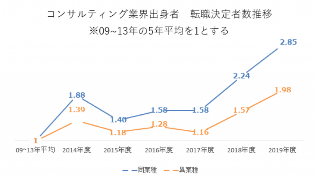 コンサルティング業界転職決定者推移