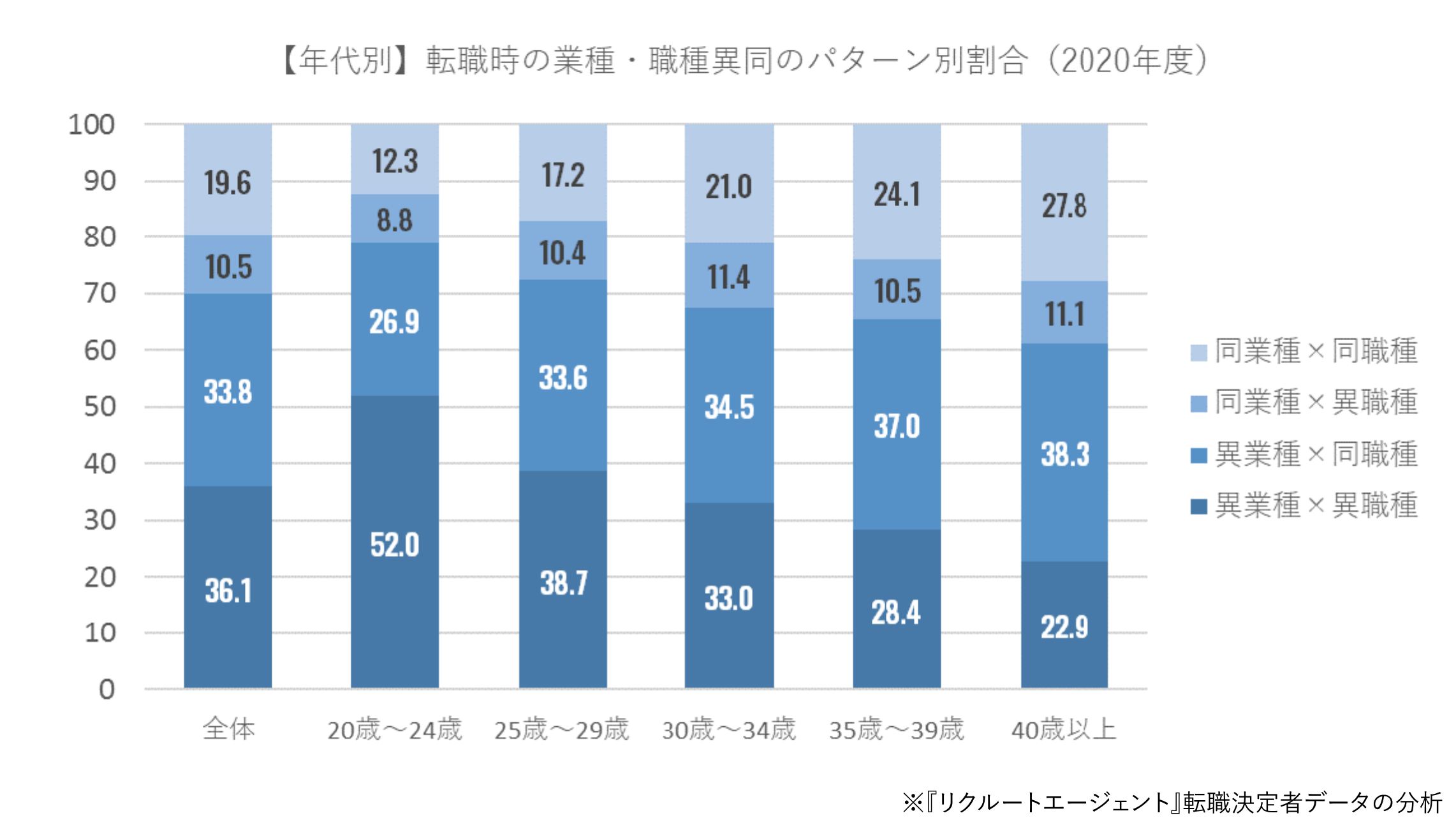 【年代別】転職時の業種・職種異同のパターン別割合(2020年度)