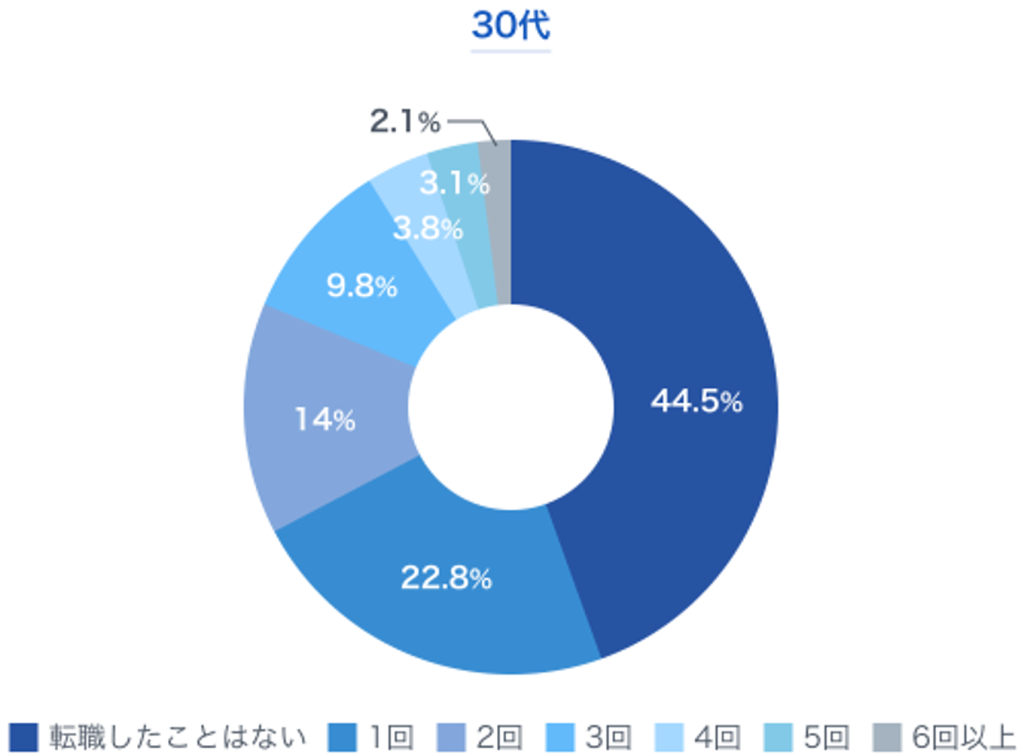 転職 2回目_30代の転職回数の割合のグラフ