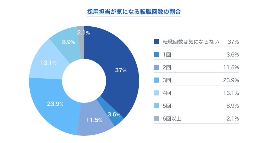 転職 2回目_採用担当が気になる転職回数の割合のグラフ