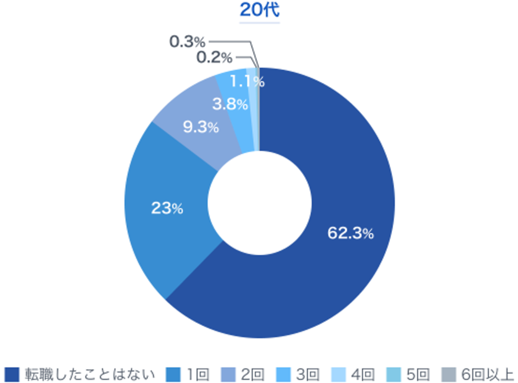 転職 2回目_20代の転職回数の割合のグラフ