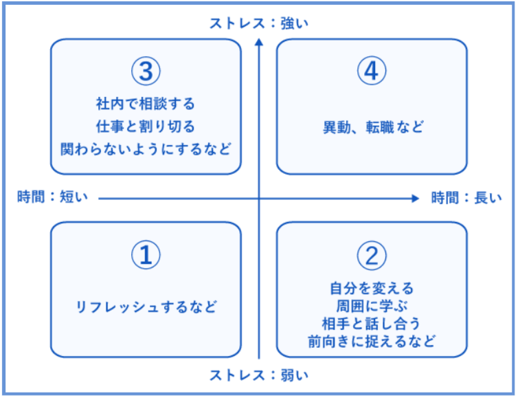 ストレスの強さと時間の長さによる4象限の図