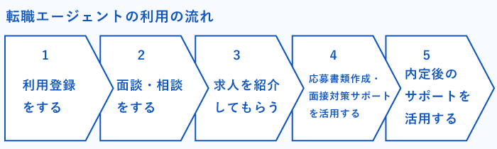 転職エージェントの利用の流れ