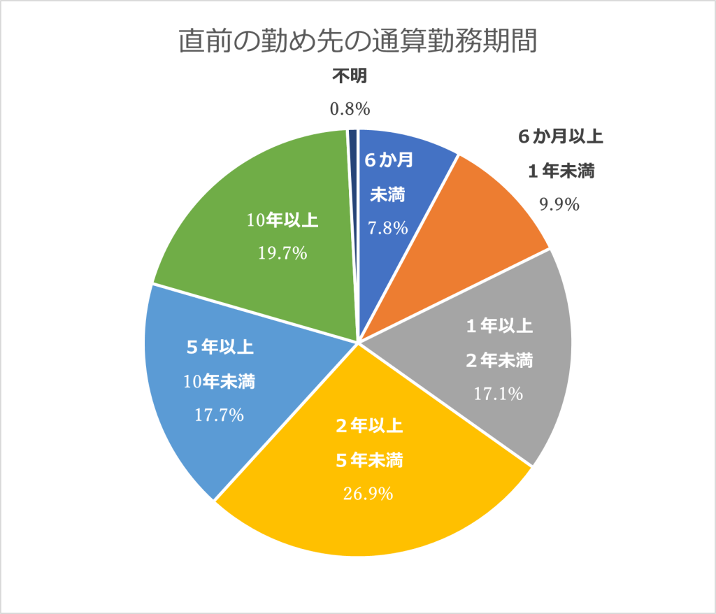 直前の勤め先の通算勤務期間のグラフ