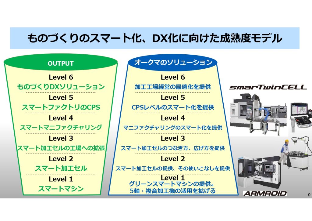 ものづくりのスマート化、DX化に向けた成熟度モデル