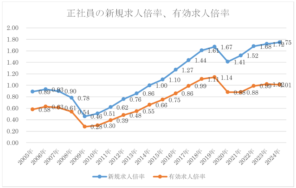 正社員の新規求人倍率、有効求人倍率のグラフ