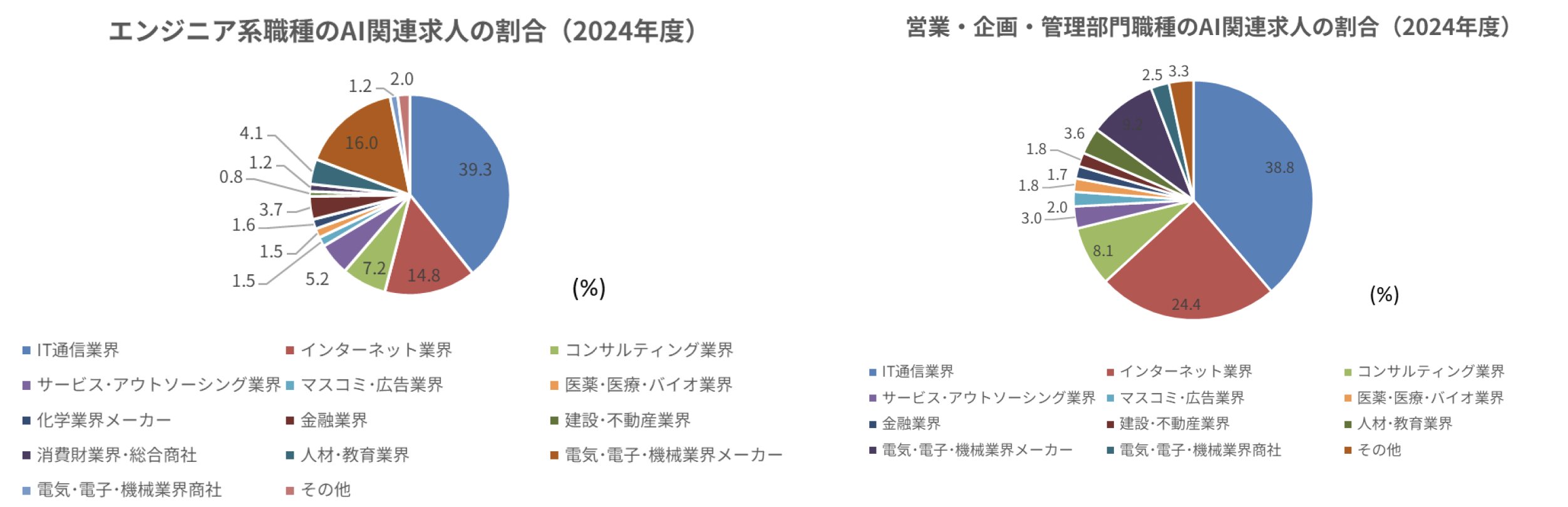 AI関連求人の業界別構成（2024年度）エンジニア系職種のAI関連求人の割合円グラフ