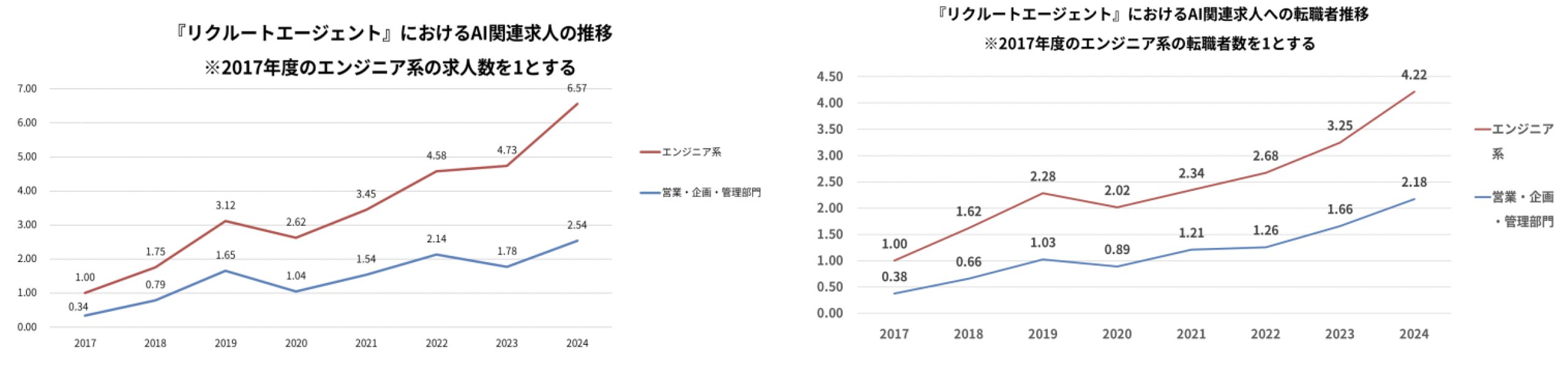 AI関連求人が増加する背景とデータ_AI関連求人の推移