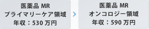 医薬品MR　プライマリーケア領域　年収：530万円⇒医薬品MR　オンコロジー領域　年収：590万円
