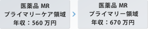 医薬品MR　プライマリーケア領域　年収：560万円⇒医薬品MR　プライマリー領域　年収：670万円