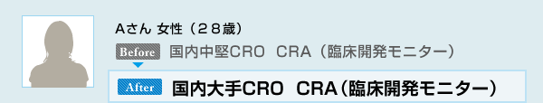 Aさん 女性（２８歳）国内中堅CRO　CRA（臨床開発モニター）→国内大手CRO　CRA（臨床開発モニター）