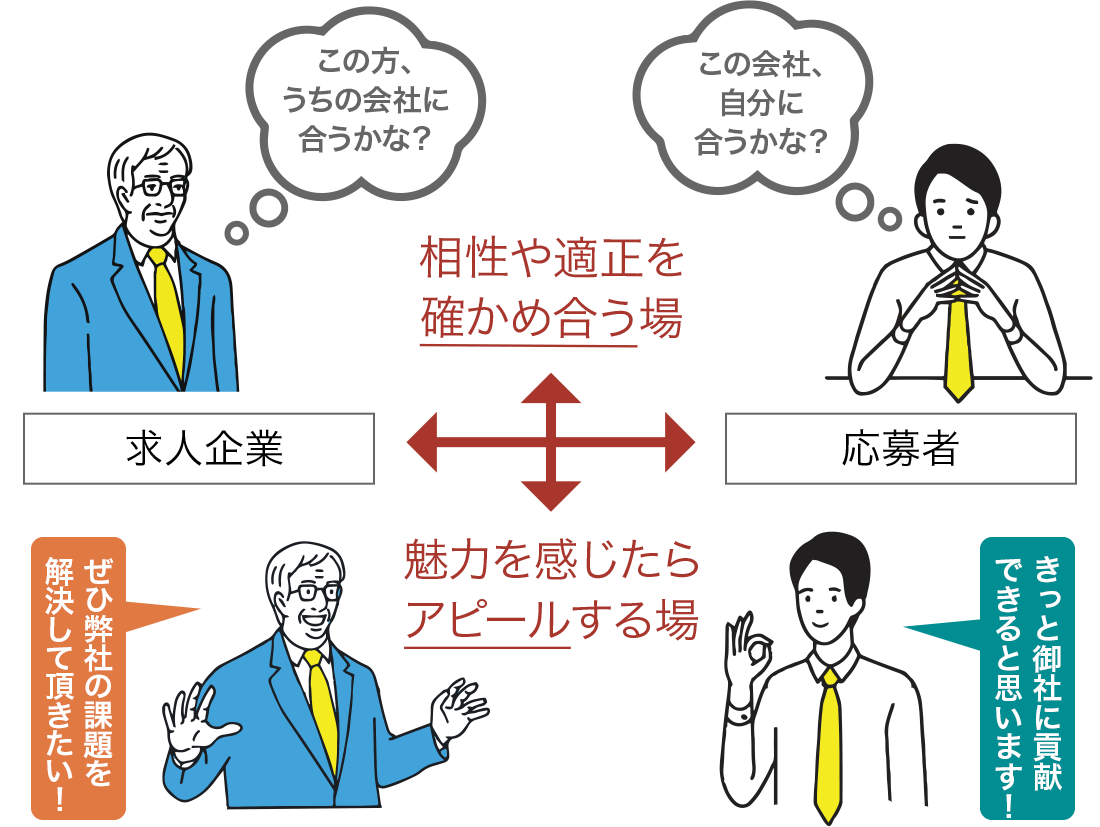 相性や適正を確かめ合う場／魅力を感じたらアピールする場