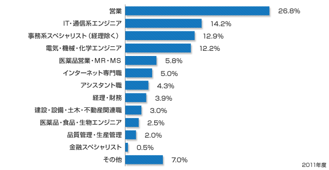 転職決定者の職種比率