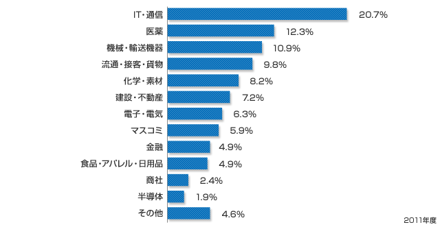 転職決定者の業界比率