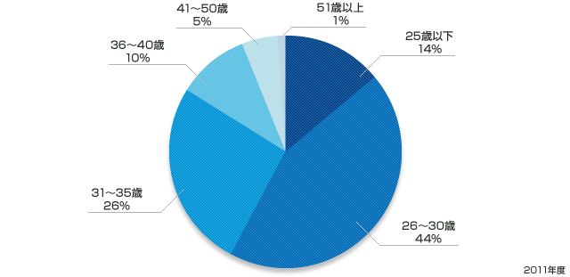 転職決定者の年齢