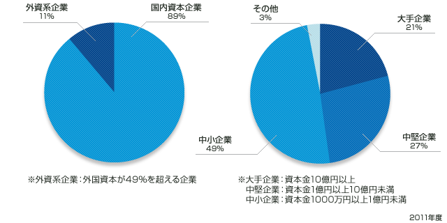 求人企業の内訳